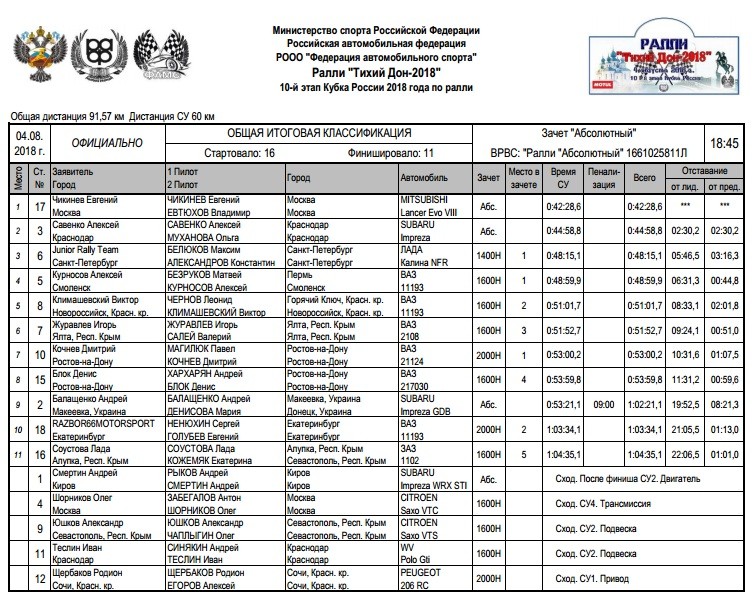 Ралли "Тихий Дон-2018"